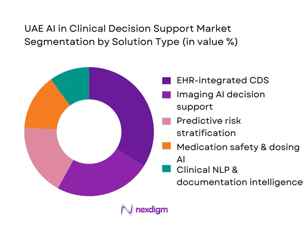 UAE AI in Clinical Decision Support Market Segmentation by Solution Type