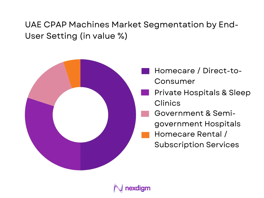 UAE CPAP Machines Market Segmentation by End-User Setting