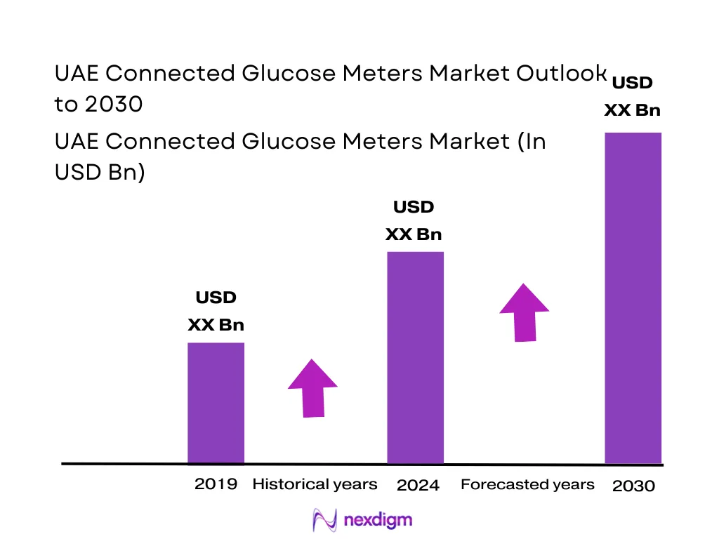UAE Connected Glucose Meters Market Size