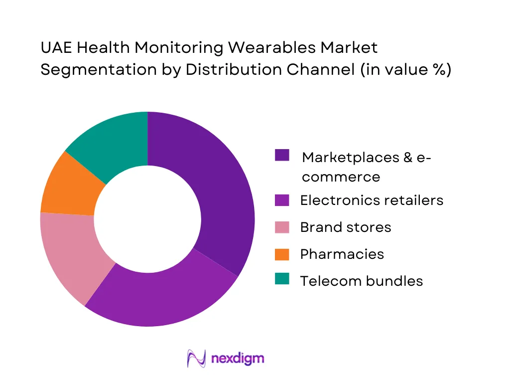 UAE Health Monitoring Wearables Market Segmentation by Distribution Channel