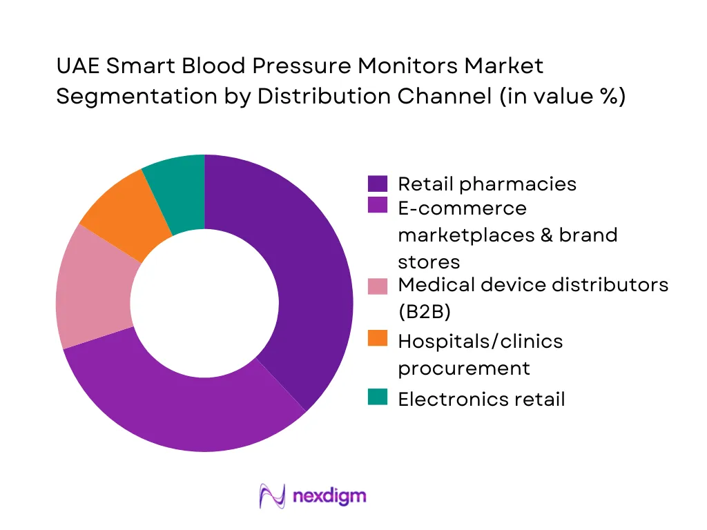 UAE Smart Blood Pressure Monitors Market Segmentation by Distribution Channel