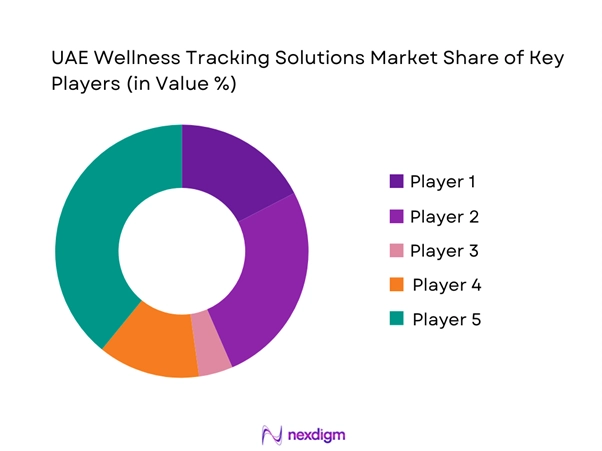 UAE Wellness Tracking Solutions Market Share of Key Players