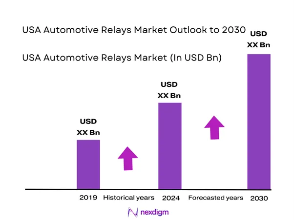USA Automotive Relays Market Size