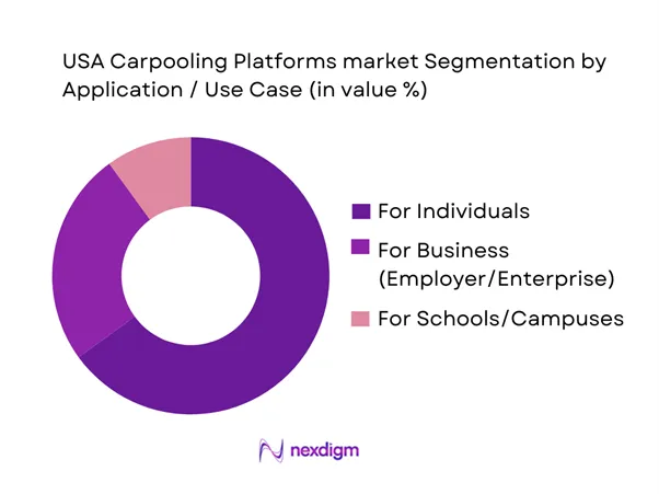 USA Carpooling Platforms Market Segmentation by Applications