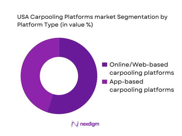 USA Carpooling Platforms Market Segmentation by Platform Type