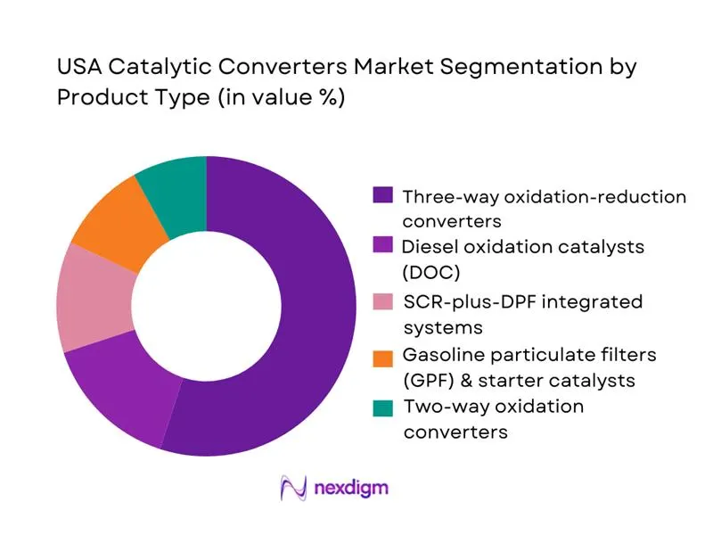 USA Catalytic Converters Market Segmentation by Product Type