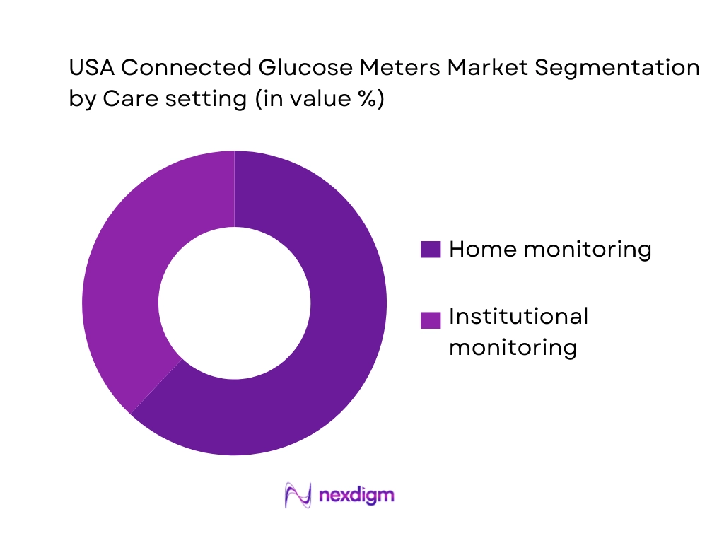 USA Connected Glucose Meters Market Segmentation by Care Setting