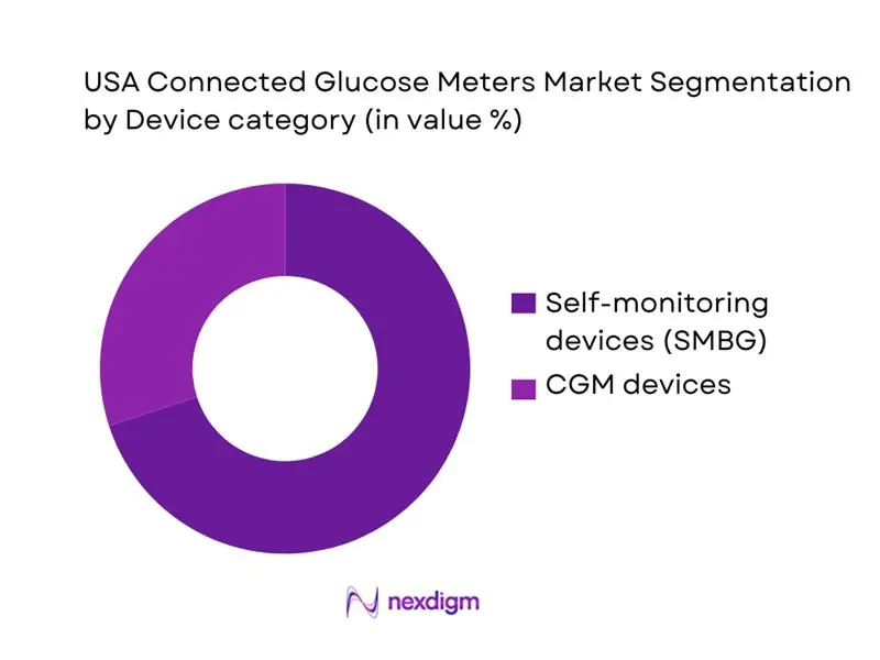 USA Connected Glucose Meters Market Segmentation by Device Category