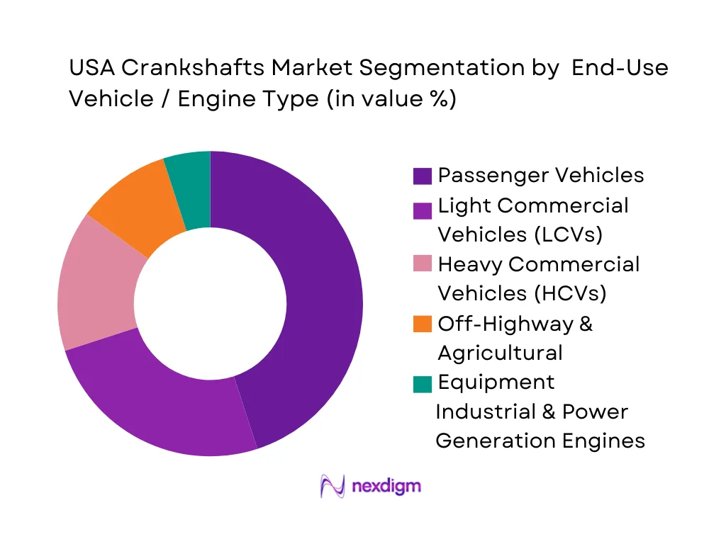 USA Crankshafts Market Segmentation by End-Use Vehicle