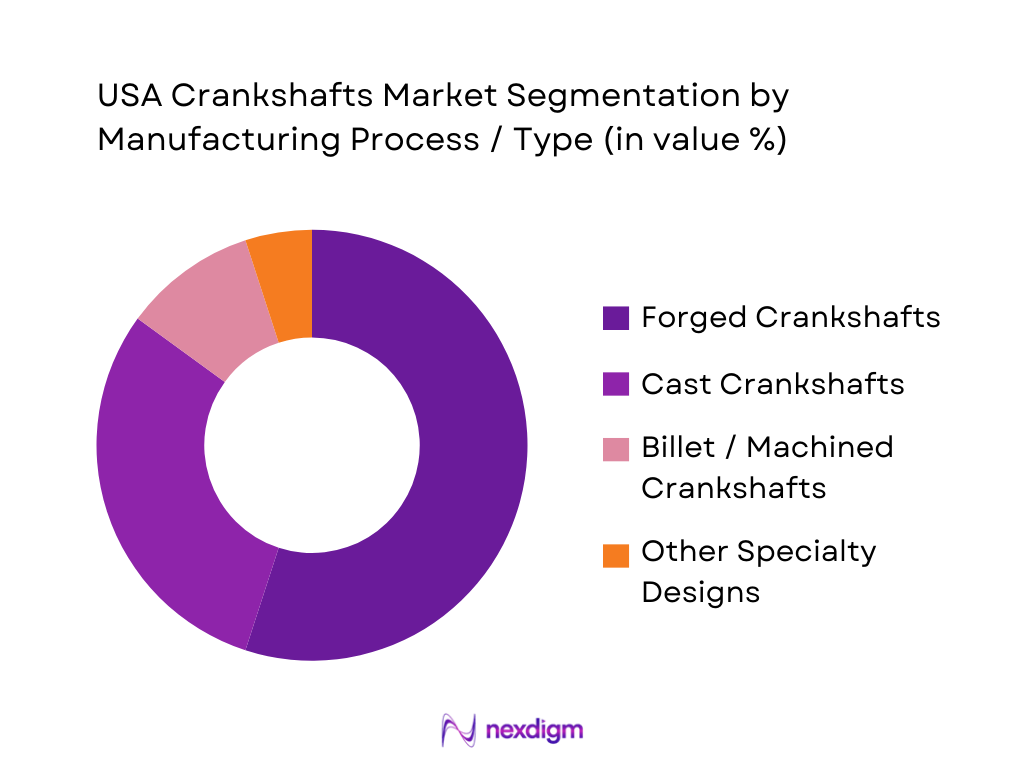 USA Crankshafts Market Segmentation by Manufacturing process
