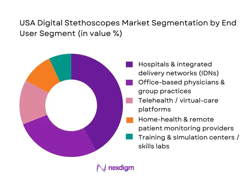 USA Digital Stethoscopes Market Segmentation by End-User Segment