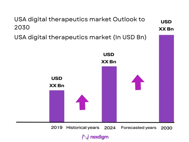 USA Digital Therapeutics Market Size