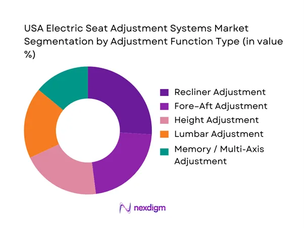 USA Electric Seat Adjustment Systems Market Segmentation by Adjustment Function Type
