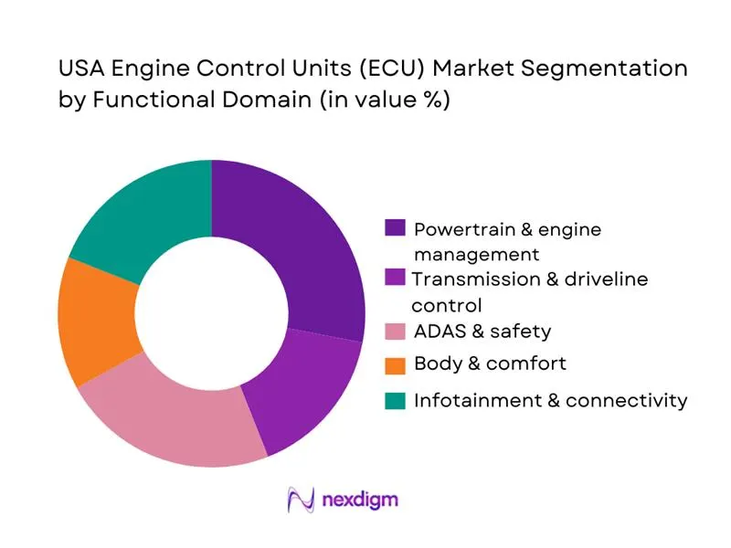 USA Engine Control Units (ECU) Market Segmentation by Functional Domain