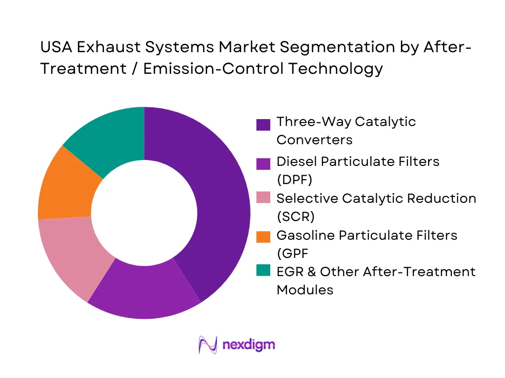 USA Exhaust Systems Market Segmentation by Aftermarket Treatment