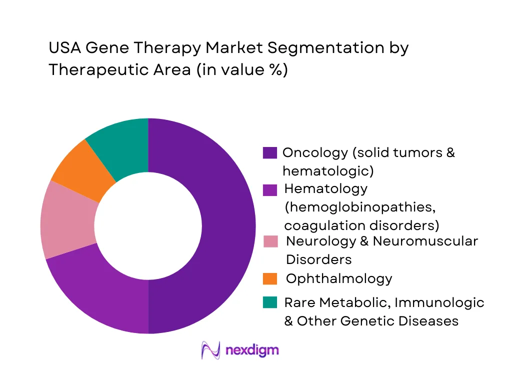 USA Gene Therapy Market Segmentation by Therapeutic Area