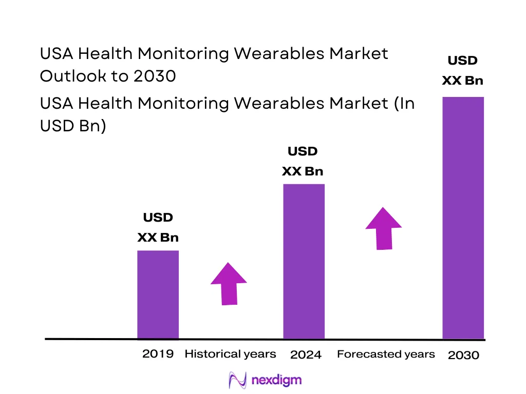 USA Health Monitoring Wearables Market Size