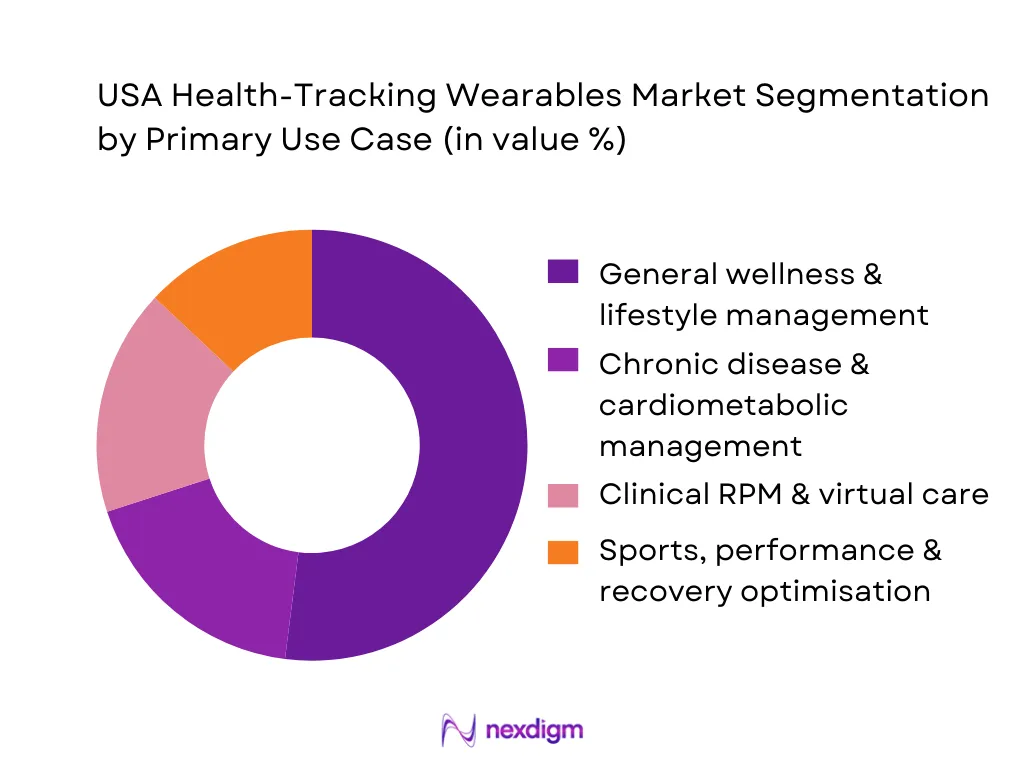 USA Health-Tracking Wearables Market Segmentation by Primary Use Case