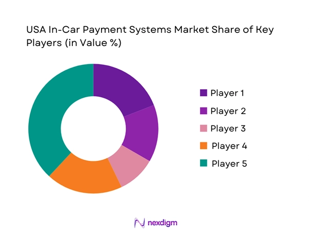 USA In-Car Payment Systems Market Share of Key Players