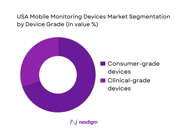 USA Mobile Monitoring Devices Market Segmentation by Device Grade