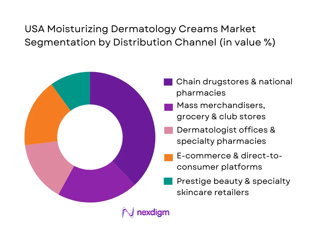 USA Moisturizing Dermatology Creams Market Segmentation by Distribution Channel
