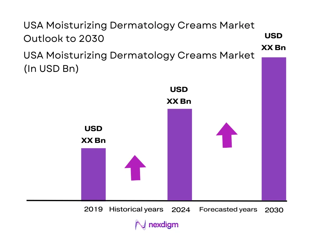 USA Moisturizing Dermatology Creams Market Size