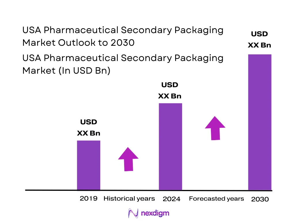 USA Pharmaceutical Secondary Packaging Market Size