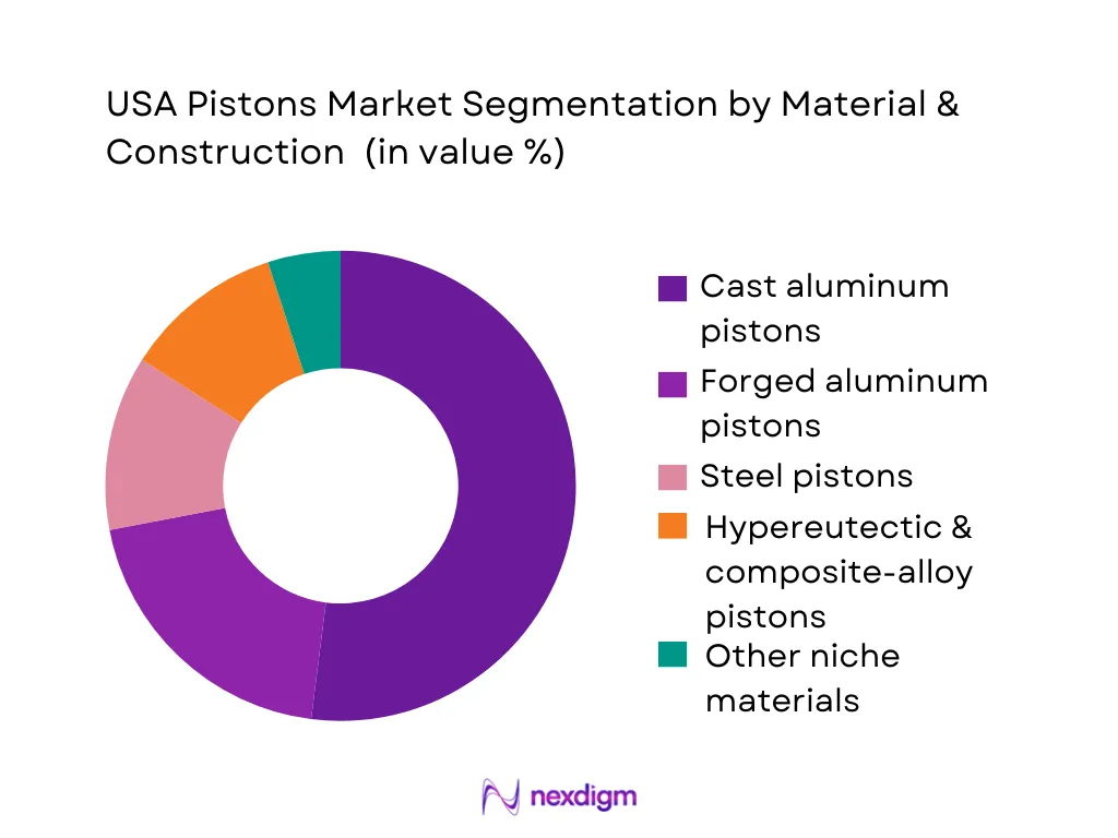 USA Pistons Market Segmentation by Materials