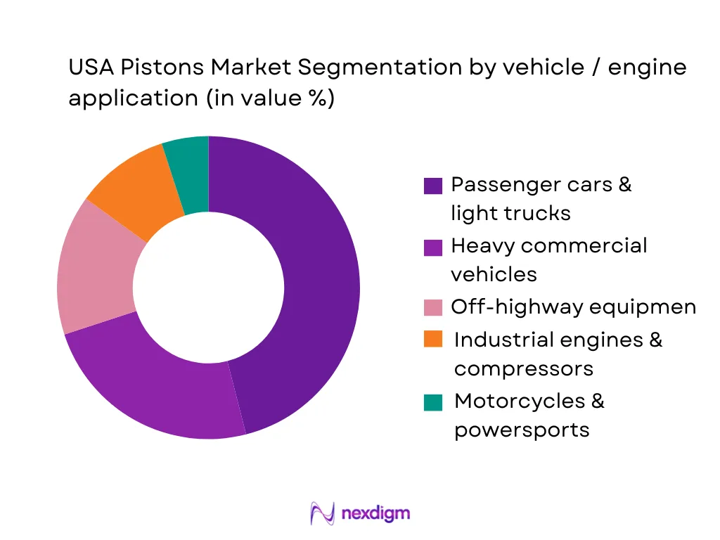 USA Pistons Market Segmentation by Vehicle