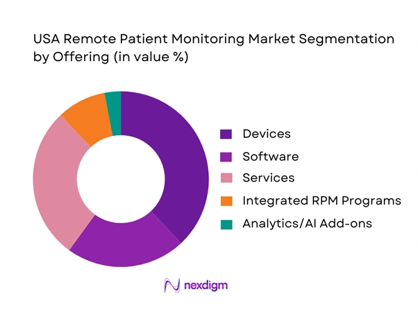 USA Remote Patient Monitoring Market Segmentation by Offering