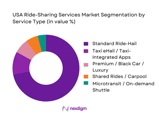 USA Ride-Sharing Services Market Segmentation by Service Type