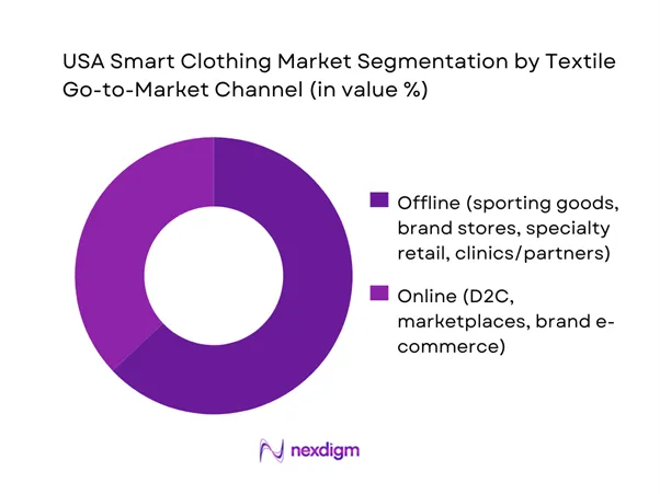 USA Smart Clothing Market Segmentation by Textile Go-to-market Channel