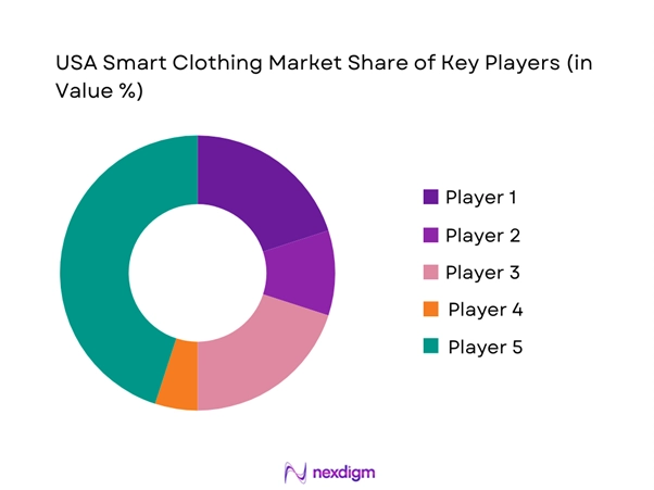 USA Smart Clothing Market Share of Key Players