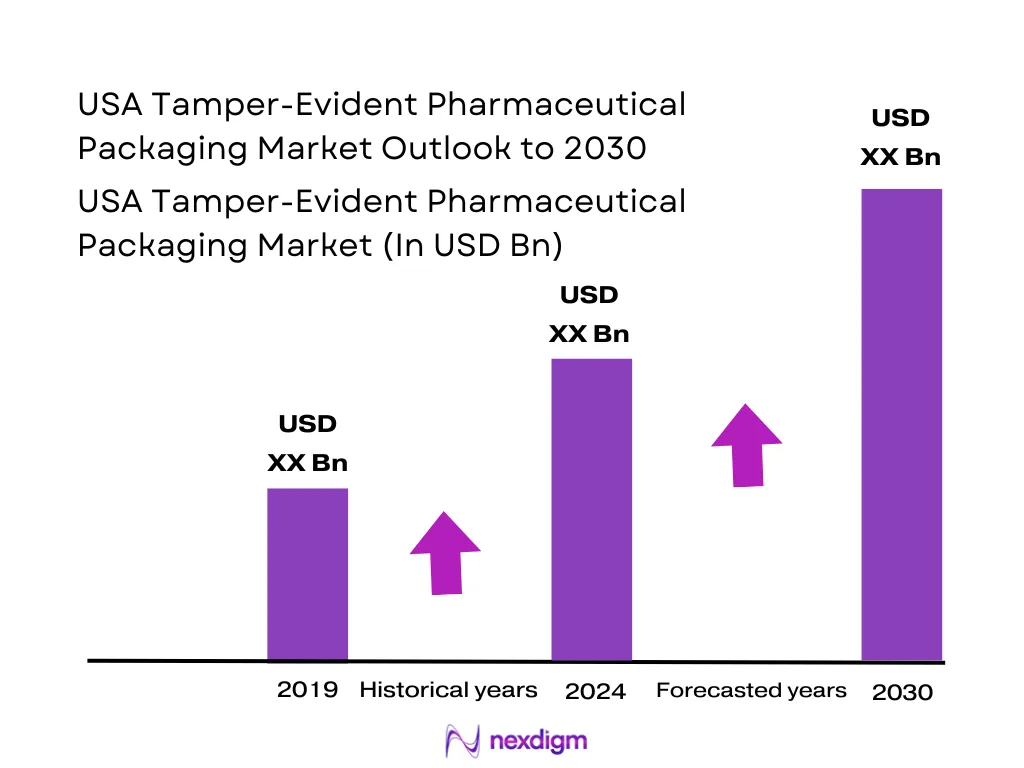USA Tamper-Evident Pharmaceutical Packaging Market Size