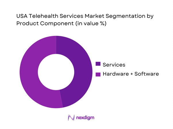 USA Telehealth Services Market Segmentation by Product Component
