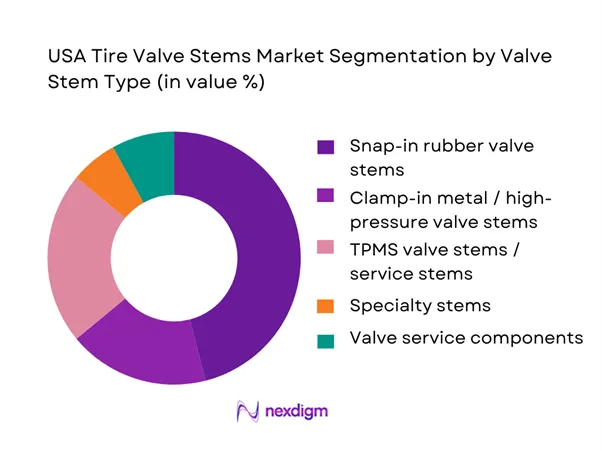 USA Tire Valve Stems Market Segmentation by Valve Stem Type