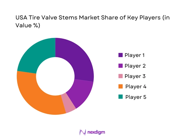 USA Tire Valve Stems Market Share of Key Players