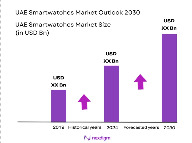 UAE Smartwatches Market size