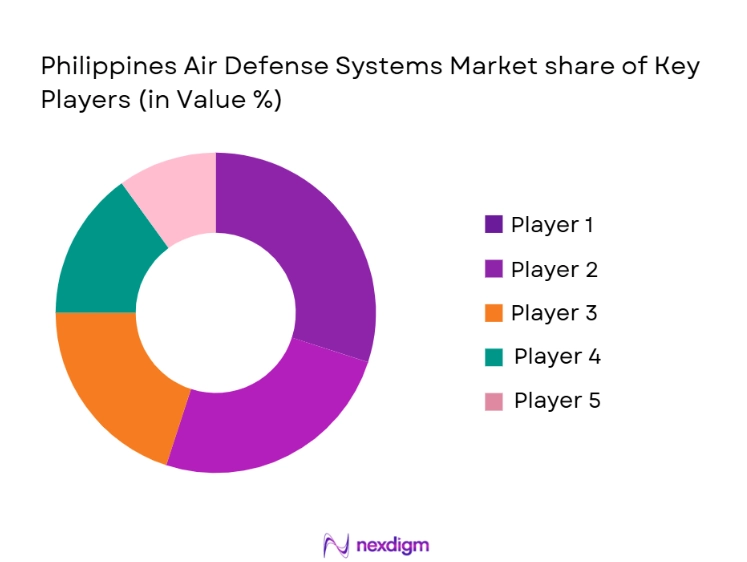 Philippines Air Defense Systems Market Share