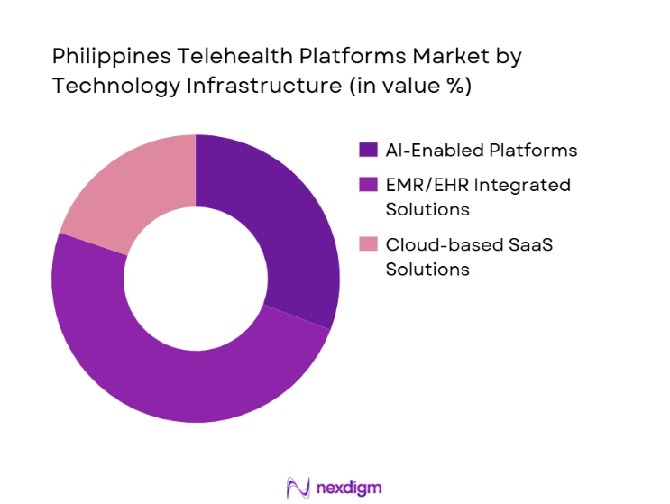 Philippines Telehealth Platforms Market Segmentation by Technology Infrastructure