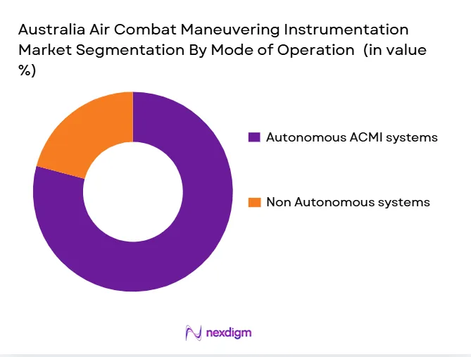 Australia-Air-Combat-Maneuvering-Instrumentation-Market-Segmentation-By-Mode-of-Operation