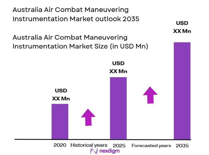 Australia-Air-combat-Maneuvering-Instrumentation-Market-Size