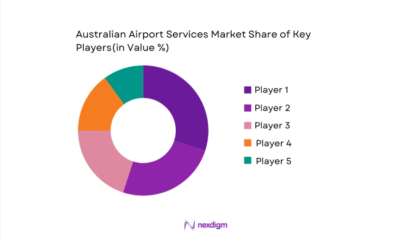 Australia Airport Services Market key players