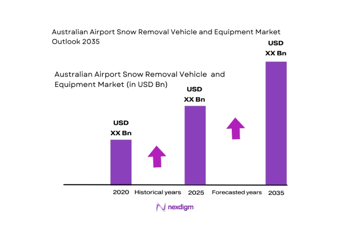 Australia Airport Snow Removal Vehicle and Equipment Market size