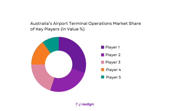 Australia Airport Terminal Operations Market key players