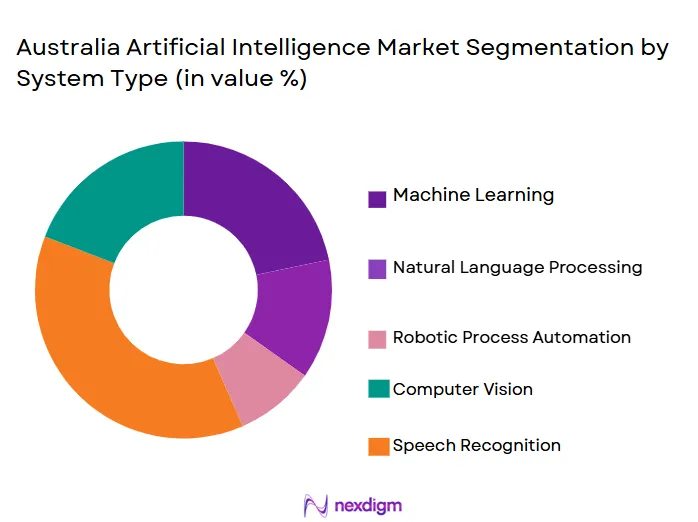 Australia-Artificial-Intelligence-Market-Segmentation-by-System-Type