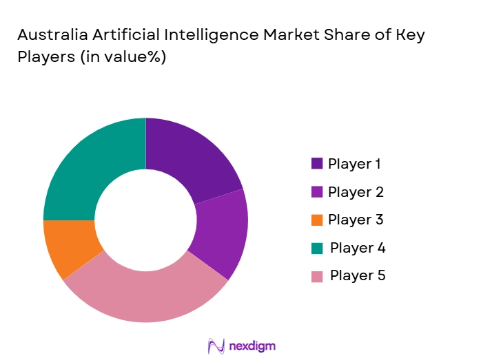 Australia-Artificial-Intelligence-Market-Share-of-Key-Players