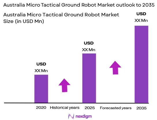 Australia Micro Tactical Ground Robot Market Size