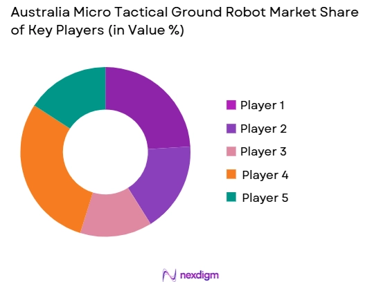 Australia Micro Tactical Ground Robot Market share of key players
