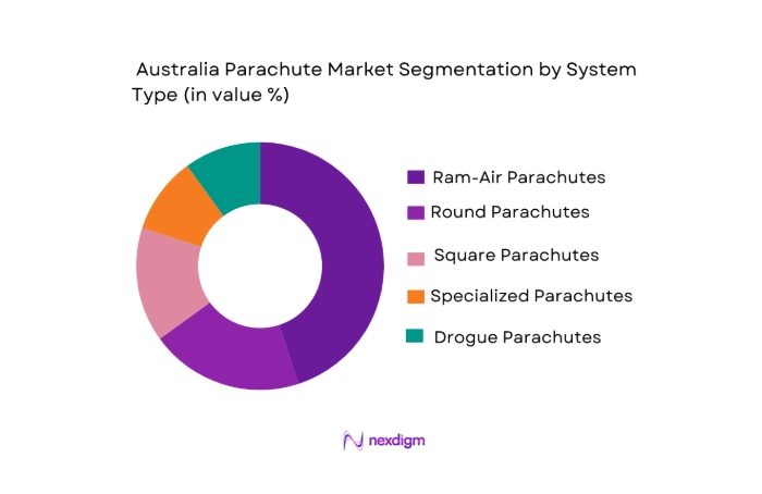 Australia Parachute Market segmentation by system type